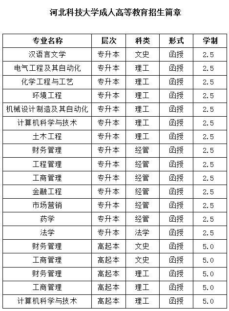 河北科技大學(xué)專業(yè)表.jpg