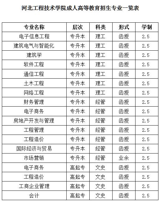 河北工程技术学院专业表1.jpg
