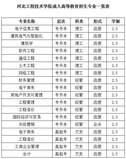 河北工程技术学院专业表1.jpg