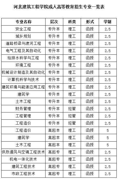 河北建筑工程学院专业表.jpg